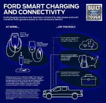 F-150 Lightning Smart Charging and Connectivity